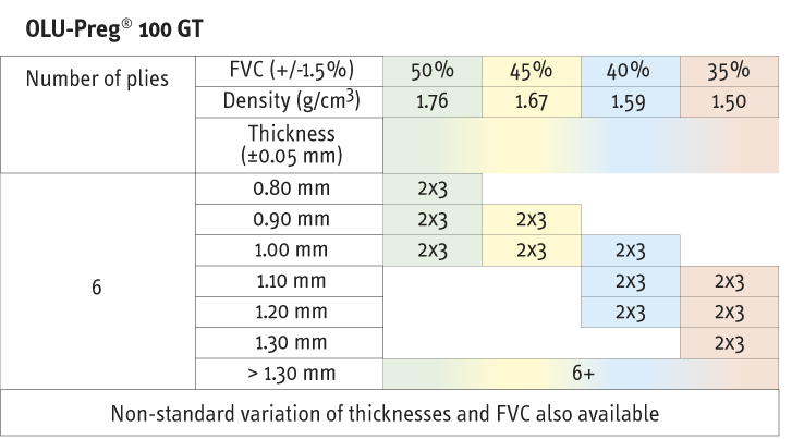 OLU-Preg-100-GT-data-table